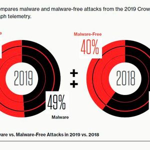 Globaler Vergleich von Malware- und Malware-freien Attacken (© CrowdStrike)