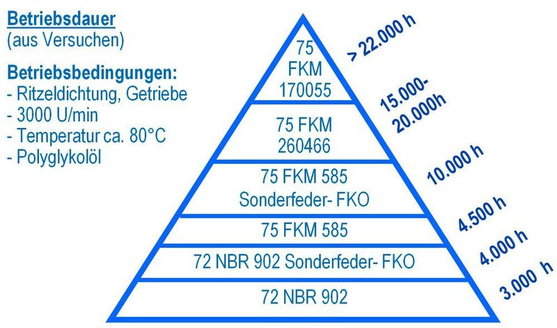 Basierend auf den Lebensdauererfahrungswerten von Freudenberg wird beim PSS aufgrund der minimalen Verschleißwerte eine Lebensdauer von >20.000 Stunden erwartet. (FST)