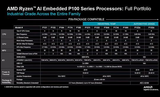 Die unterschiedlichen Prozessoren der Ryzen-AI-Embedded-P100-Serie in der Übersicht.(Bild:  AMD)
