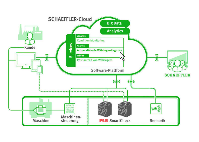 Für die Anbindung an die Cloud erhielt der Smart Check eine Schnittstelle, die die Daten für die Cloud bereitstellt. (Bilder: Schaeffler)
