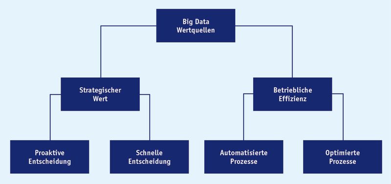 Abb.1: Big-Data-Quellen können von hohem Wert für Unternehmen sein – sowohl strategisch wie auch im Tagesgeschäft. (Bild: KIT)