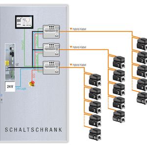 Komplett schaltschranklos oder mit Versorgung aus zentralem Schaltschrank. Bis zu 40 dezentrale Antriebe werden über einen Strang versorgt.