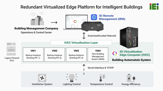 Redundanzgesicherte Edge-Plattform für intelligente Gebäude(Bild:  IEI Integration Corp)