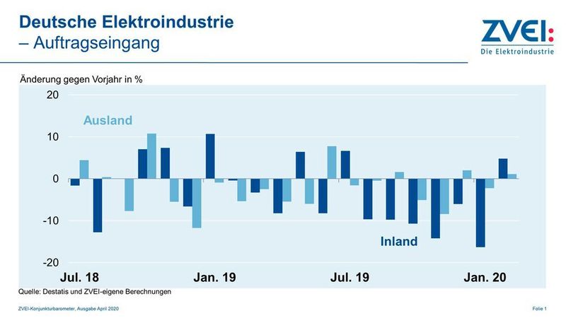 Der Auftragseingang lag im Februar mit 2,7 Prozent noch über denen im Vorjahr – allerdings sind hier die Auswirkungen der Corona-Krise noch nicht beinhaltet.  (ZVEI)