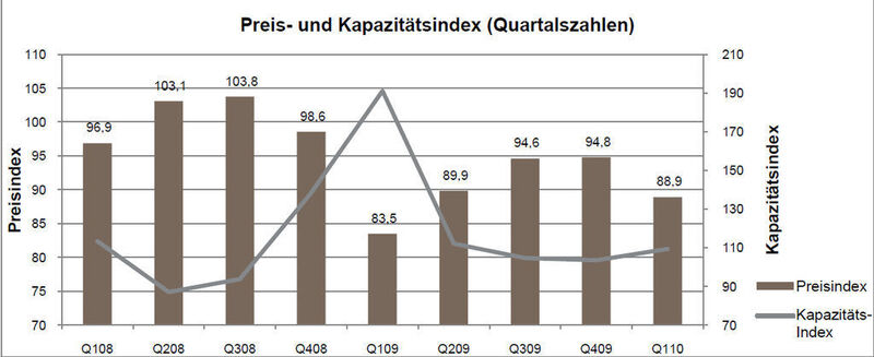 Tabelle 1: Preis- und Kapazitätsindex, Quartalszahlen (Q1 2008 – Q1 2010). Quelle: Capgemini/Transporeon (Archiv: Vogel Business Media)