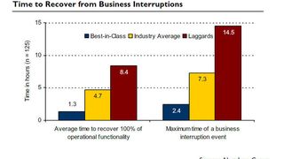 Die Aberdeen Group hat die Ausfallzeiten der Organisationen, die die geringsten RZ-Ausfallzeiten hatten, mit denen verglichen, die ab schlechtesten abschnitten. Bild: Aberdeen (Archiv: Vogel Business Media)