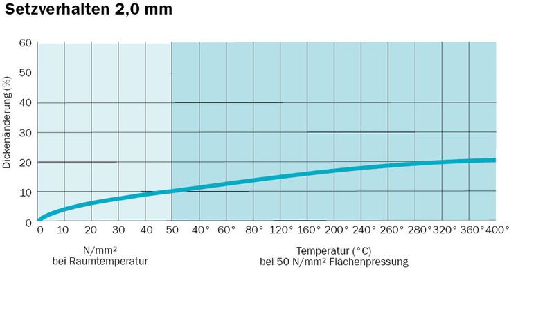 Setzverhalten einer Dichtung HMF15 bei 2 mm Materialstärke. (Bild: Trelleborg)