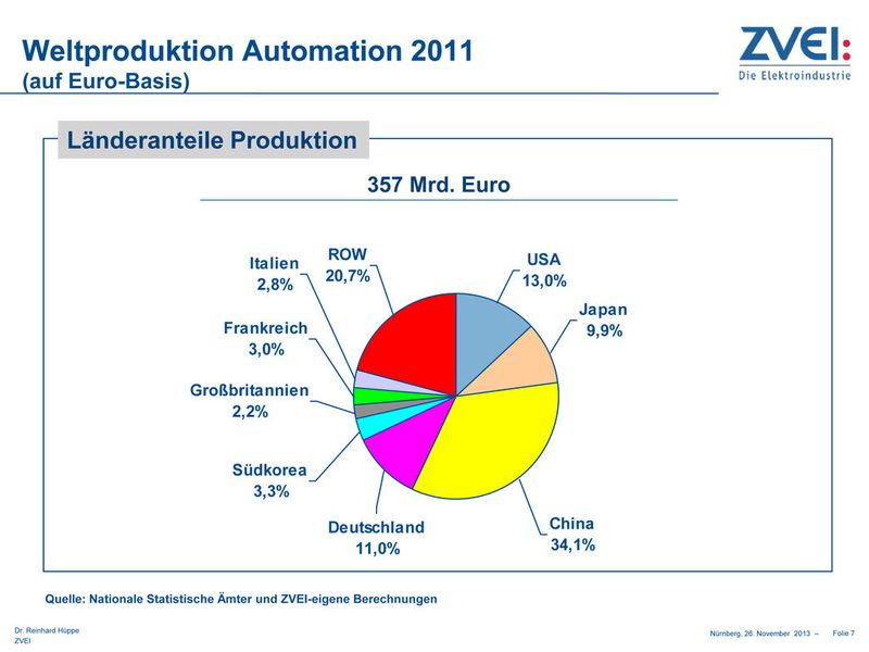 Aktuelle Daten des ZVEI zur Automationsbranche. (Bild: ZVEI)