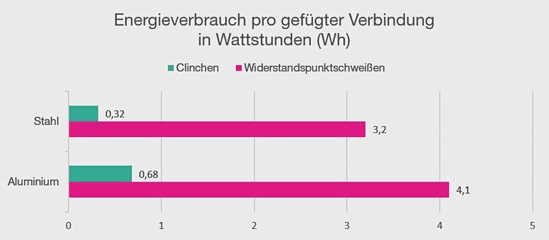 Vergleich der aufzubringenden Energie in Wattstunden: Es lassen sich je nach Fügeverbindung im Vergleich zwischen 80 und 90 Prozent Energie einsparen.  (Bild: Tox Pressotechnik)