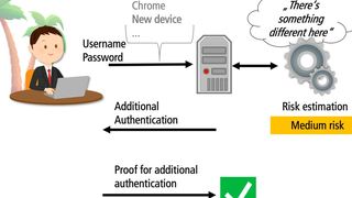 Ablauf einer risikobasierten Authentifizierung bei einem Log-in, der als mittleres Risiko eingestuft wird. (Bild: Stephan Wiefling/H-BRS)