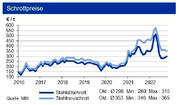 Die Schrottpreise erhöhten sich leicht. (Bild: siehe Grafik)