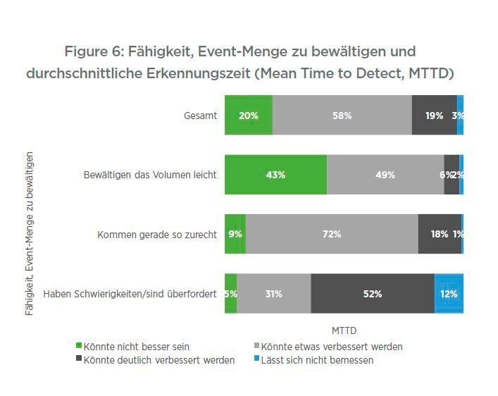 80 Prozent sind der Meinung, dass sie ihre MTTD verbessern könnten, während 20 Prozent glauben, dass ihre MTTD nicht bessersein könnte. (Quocirca)