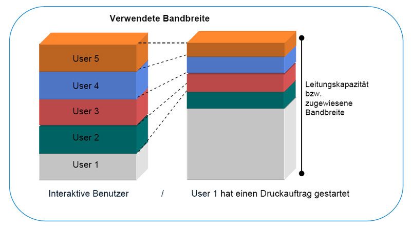 Abbildung 1: Der Druckauftrag von Benutzer 1 wirkt sich auf den Service Level der übrigen Citrix-Anwender aus. Dieses Bild ergibt sich dann, wenn die Bandbreitenzuordnung anwendungsbezogen erfolgt – entweder inhärent (unzureichende Leitungskapazität) oder aufgrund entsprechender Festlegung im Design (der Citrix-Anwendung wird eine bestimmte Bandbreite zugewiesen). Quelle: Ipanema (Archiv: Vogel Business Media)