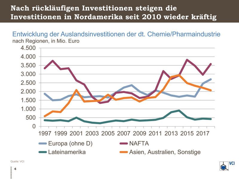 Entwicklung der Auslandsinvestitionen der dt. Chemie/Pharmaindustrie (VCI)