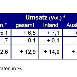 Die aktuellen Zahlen der Stahl- und Metallverarbeiter in Deutschland. (Quelle: WSM)