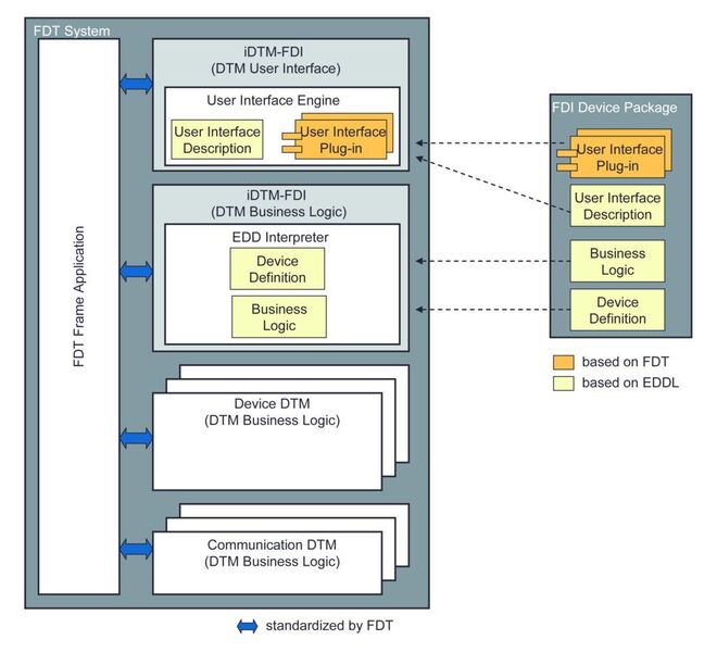 Fig. 3: FDT system with iDTM FDI (Archiv: Vogel Business Media)
