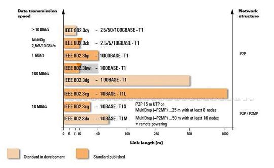 bbildung 1: 802.3-Standards für Single-Pair-Ethernet im Überblick[1] (Bild:  Microchip)