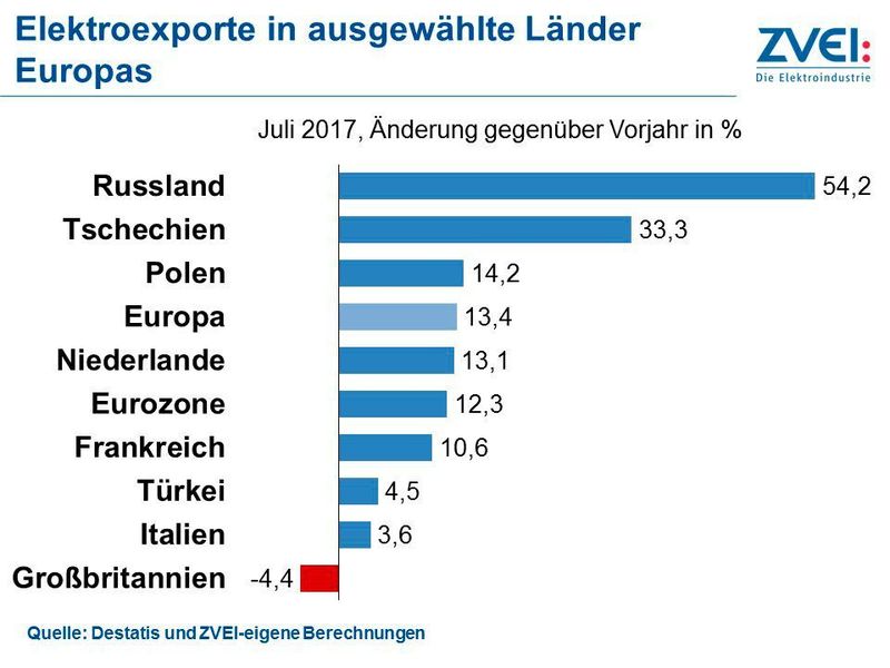 Elektroexporte in ausgewähhlte Länder Europas (ZVEI)