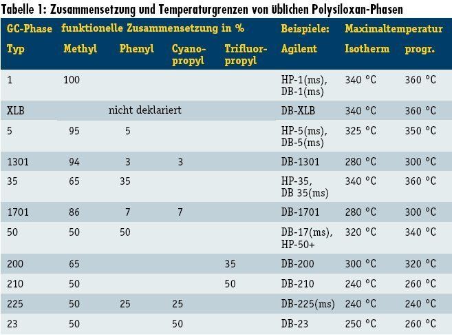 Tabelle 1: Zusammensetzung und Temperaturgrenzen von üblichen Polysiloxan-Phasen (Archiv: Vogel Business Media)