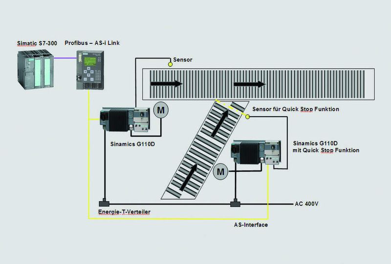 Durch die integrierte „Quick Stop“-Funktion,  bei der die Sensoren den Frequenzumrichter direkt schalten, kann die Busbelastung reduziert und Reaktionszeiten verkürzt werden. (Archiv: Vogel Business Media)