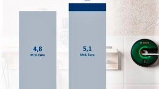 Ein Plus von 9 % verbucht Bosch Power Tools für das vergangene Geschäftsjahr. Das Ergebnis summiert sich zu einem Absolutumsatz von 5,1 Mrd. Euro, der in über 190 Ländern generiert wurde. (Bosch Power Tools)