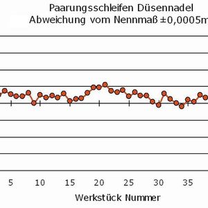 Bild 2: Qualitätsergebnis beim Paarungsschleifen von Düsennadeln (Abweichung vom Nennmaß ±0,0005 mm).