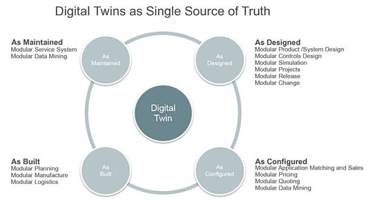 Figure 1: Atlas Copco uses digital twins as a single source of truth for all phases of the product lifecycle.(Image: MathWorks)