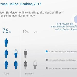 Über 70 Prozent der Deutschen nutzen Online-Banking.
