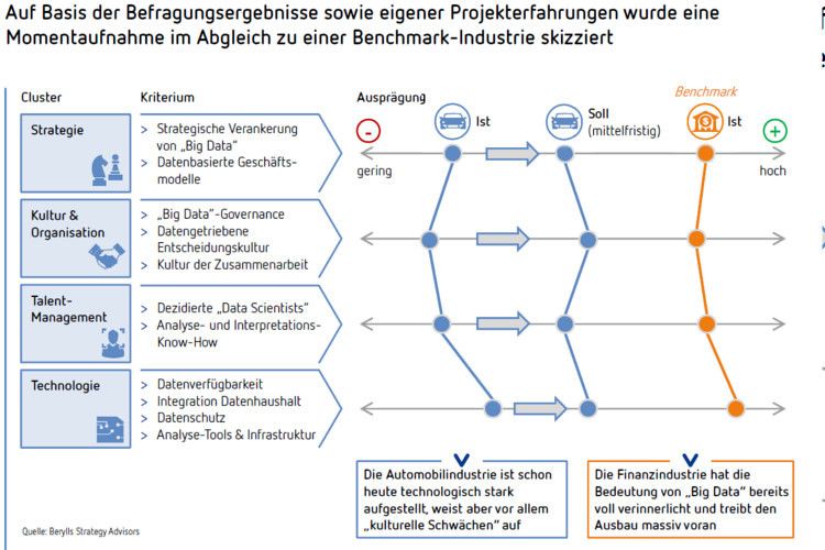 Die Automobilindustrie ist beim Thema Big Data auch im direkten Vergleich noch nicht so weit wie andere Branchen. (Foto: Berylls Strategy Advisors)
