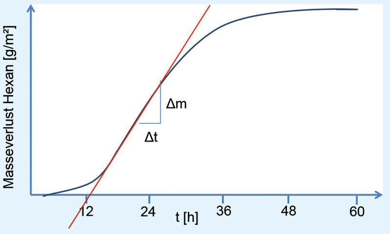 Abb. 3: Die Permeationsrate erhält man durch die grafische Auswertung der Permeationskurve durch Anlegen einer Tangente an die Kurve im Gleichgewichtszustand und Ermittlung der Steigung dieser Tangente. (BASF)
