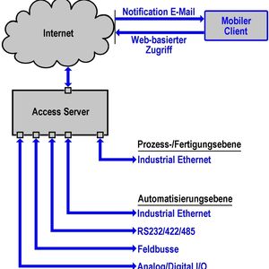 Ein Access Server ermöglicht den Web-basierten Zugriff auf die Automatisierungsebene.