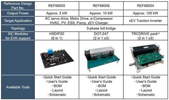 ROHM has Introduced Reference Designs for Three-Phase Inverters Featuring New SiC Power Modules.(Source:  ROHM)