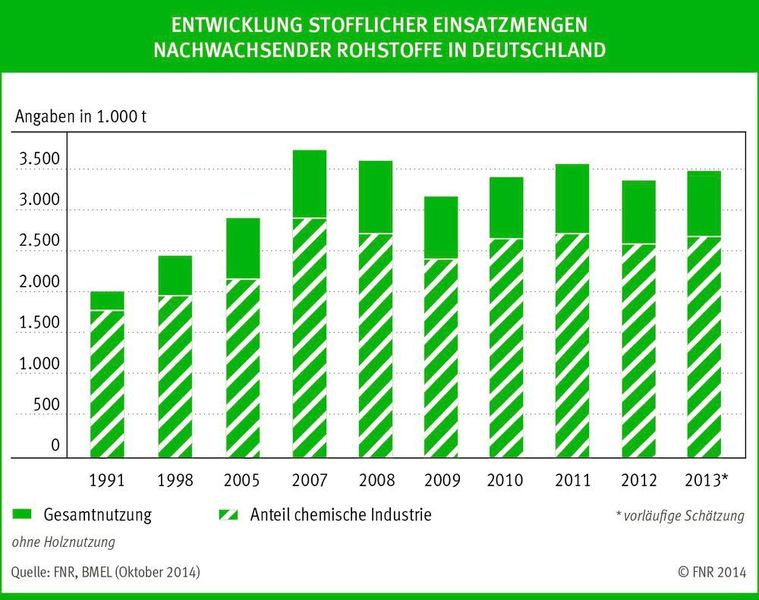 Stoffliche Einsatzmengen nachwachsender Rohstoffe in Deutschland (Fachagentur Nachwachsende Rohstoffe)