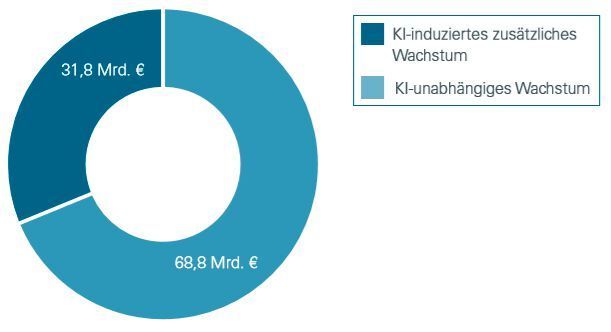 Schätzung des zusätzlichen KI-induzierten Wachstums von 2019-2023 im produziernenden Gewerbe (iit)