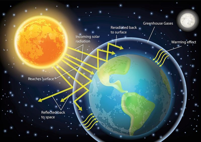 Der Treibhauseffekt wird durch menschengemachte Emissionen verstärkt und beschleunigt so die Erderwärmung. Hier sind Klimaschutzmaßnahmen gefragt, die nicht erst in hunderten Jahren wirken.