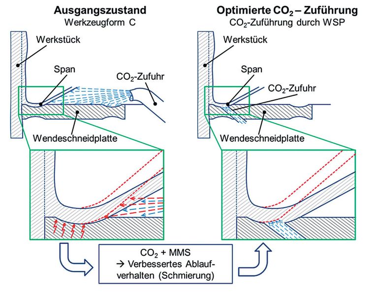 Bild 5: Schaubild zur Verdeutlichung der veränderten Spanbildung durch die Schneestrahlkühlung. Es soll auch die Prozessgrenzen und Potenziale aufzeigen. (Bild: ISF)