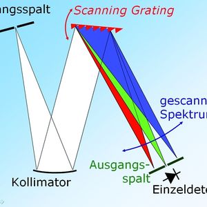 Prinzip des Czerny-Turner-Spektrometers mit Scanning-Grating-Mikrosystem 