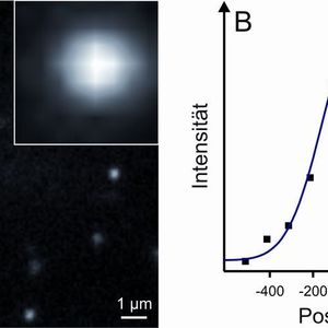 2	 Durch die Welleneigenschaften des Lichts erscheinen die sehr kleinen Moleküle (ca. 1 bis 2 nm) als Beugungsscheibe mit einer Größe von rund 200 bis 300 nm. Durch mathematische Näherung des Fluoreszenzsignals kann jedoch die genaue Position der einzelnen Moleküle (Koordinaten) mit einer sehr hohen Präzision von wenigen Nanometern bestimmt werden.