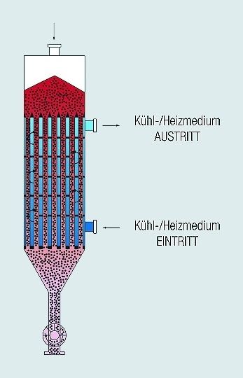 Funktionsprinzip des Schüttgutwärmetauschers (Archiv: Vogel Business Media)