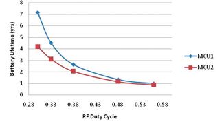 Bild 2: Simulierte Batterielebensdauer als Funktion der Einschaltdauer des Funk-Teils.  (Bild: Texas Instruments)
