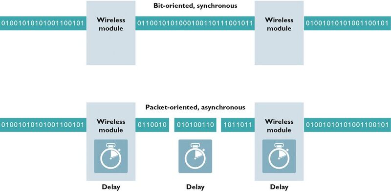 Bit-orientierte synchrone versus paketorientierte asynchrone Übertragung (Bild: Phoenix Contact)