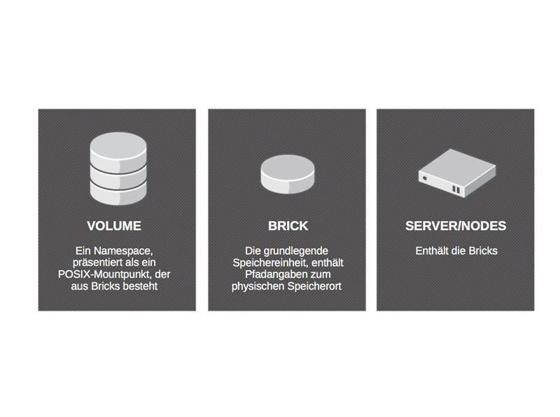Auf einen Blick: Die grundlegenden Storage-Konzepte von GlusterFS. (Bild: Red Hat)