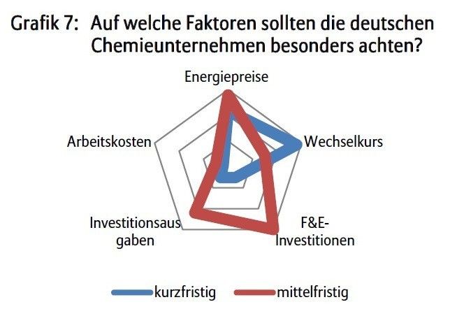 Auf welche Faktoren sollte die deutschen Chemieunternehmen besonders achten? (Euler Hermes)