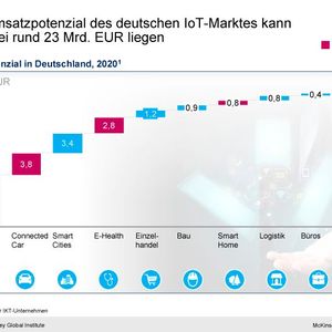 Marktpotenziale in verschiedenen Branchen in Deutschland bis 2020(Bild:  McKinsey)