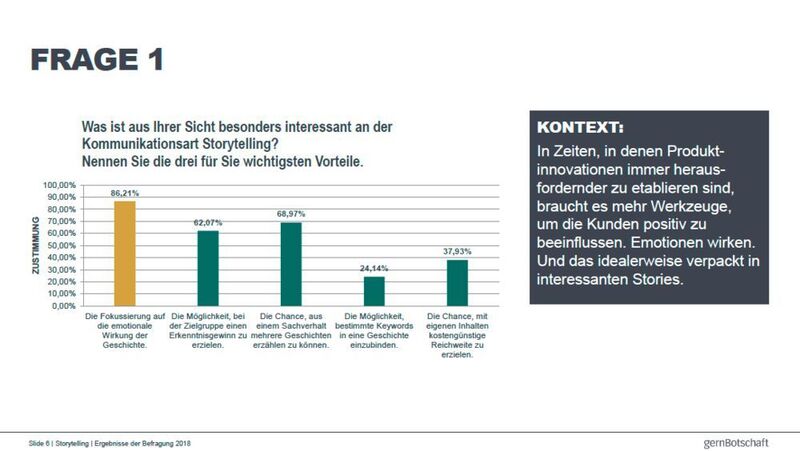 Welche Rolle spielt Storytelling im B2B? Das wollte gernBotschaft in einer Umfrage unter 29 Experten aus der B2B-Kommunikation aus Konzernen und großen mittelständischen Unternehmen wissen. (gernBotschaft)