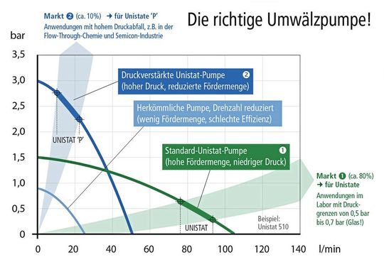 Abb.1: Kennlinien von Pumpenkurven(Bild:  Peter Huber Kältemaschinenbau AG)