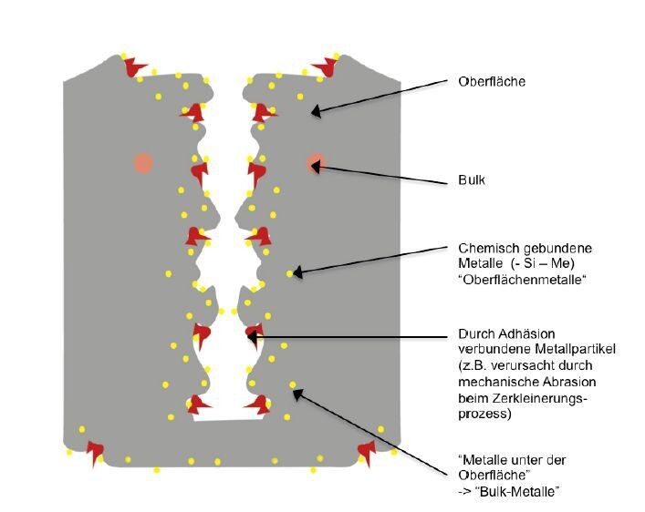 Verunreinigungen auf der Polysilizium-Oberfläche in einer zerklüfteten Oberfläche. (Bild: Decker)