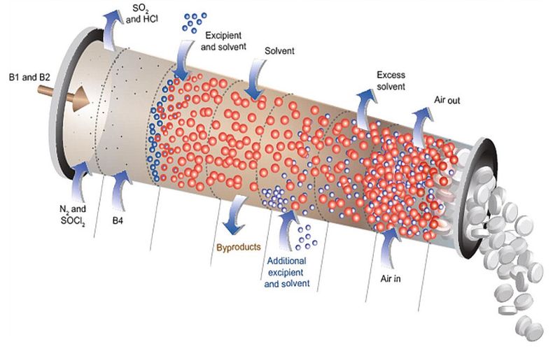 Continuous production in the pharmaceutical industry: CFD supports developers as they search for the ideal process.(Source: Novartis/MIT) (Graphic: CD-Adapco)