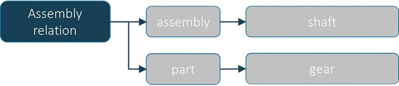 Beispiel: Die Verbindung zwischen den Komponenten Welle und Rad über eine Relation vom Typ Assembly. (FVA)