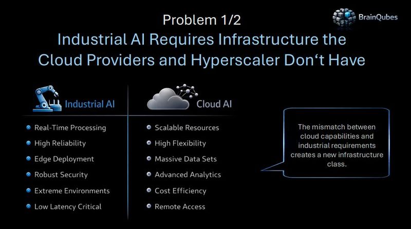 Die bisherigen Angebote der Hyperscaler und generell Cloud-Provider passen laut Brainqubes nicht zu den erfordernissen eine industriellen KI, bei der Künstilche Intelligenz mit der physischen Welt verschmilzt, etwa in der Robotic, im Auto, in Bereichen des Medizin .... Die Grafik benennt dieses als Problem eins von zweien. Nummer zwei wäre, dass Europa kein souveränen, -fertige Rechenzentren für industrielle-KI-Anwendungen aufweisen kann.  (Bild: Brainqubes)